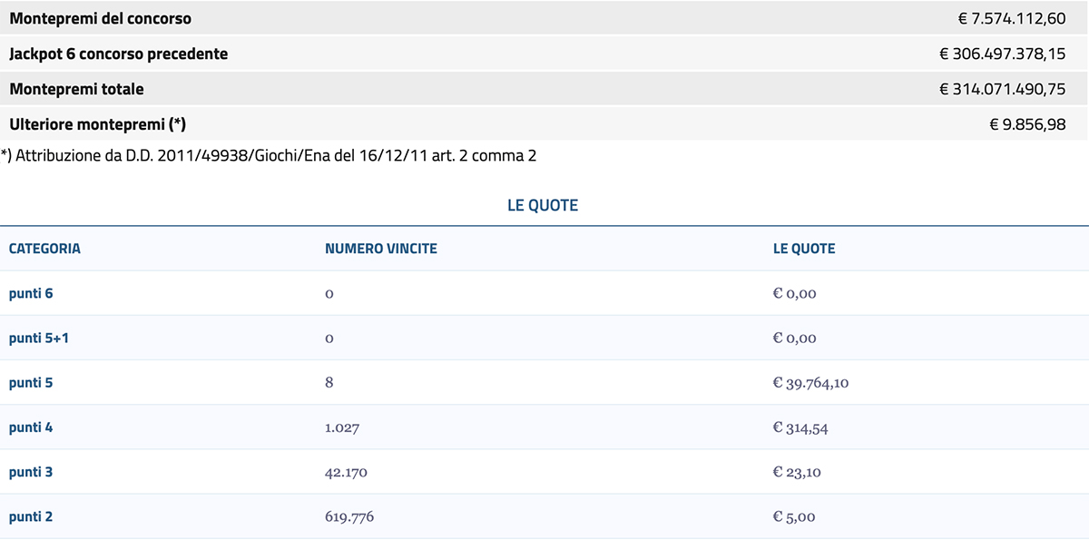 Estrazione del Lotto 15 novembre 2022 e SuperEnalotto