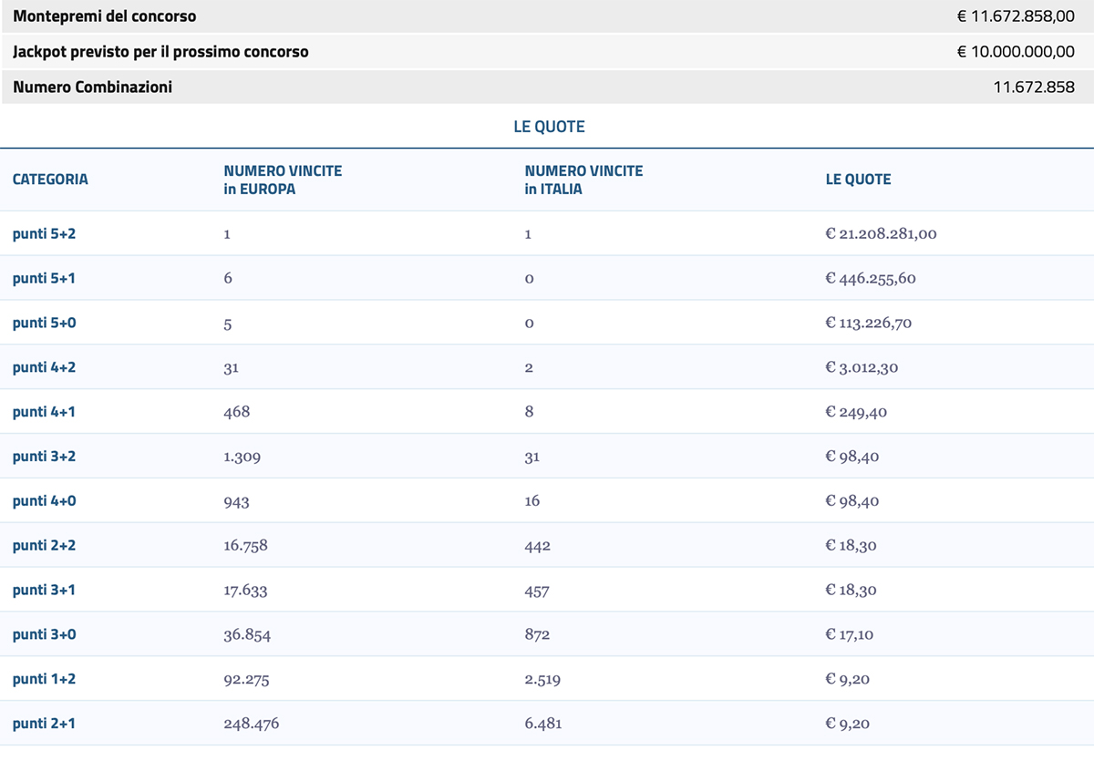 Estrazione EuroJackpot oggi 20 dicembre 2022