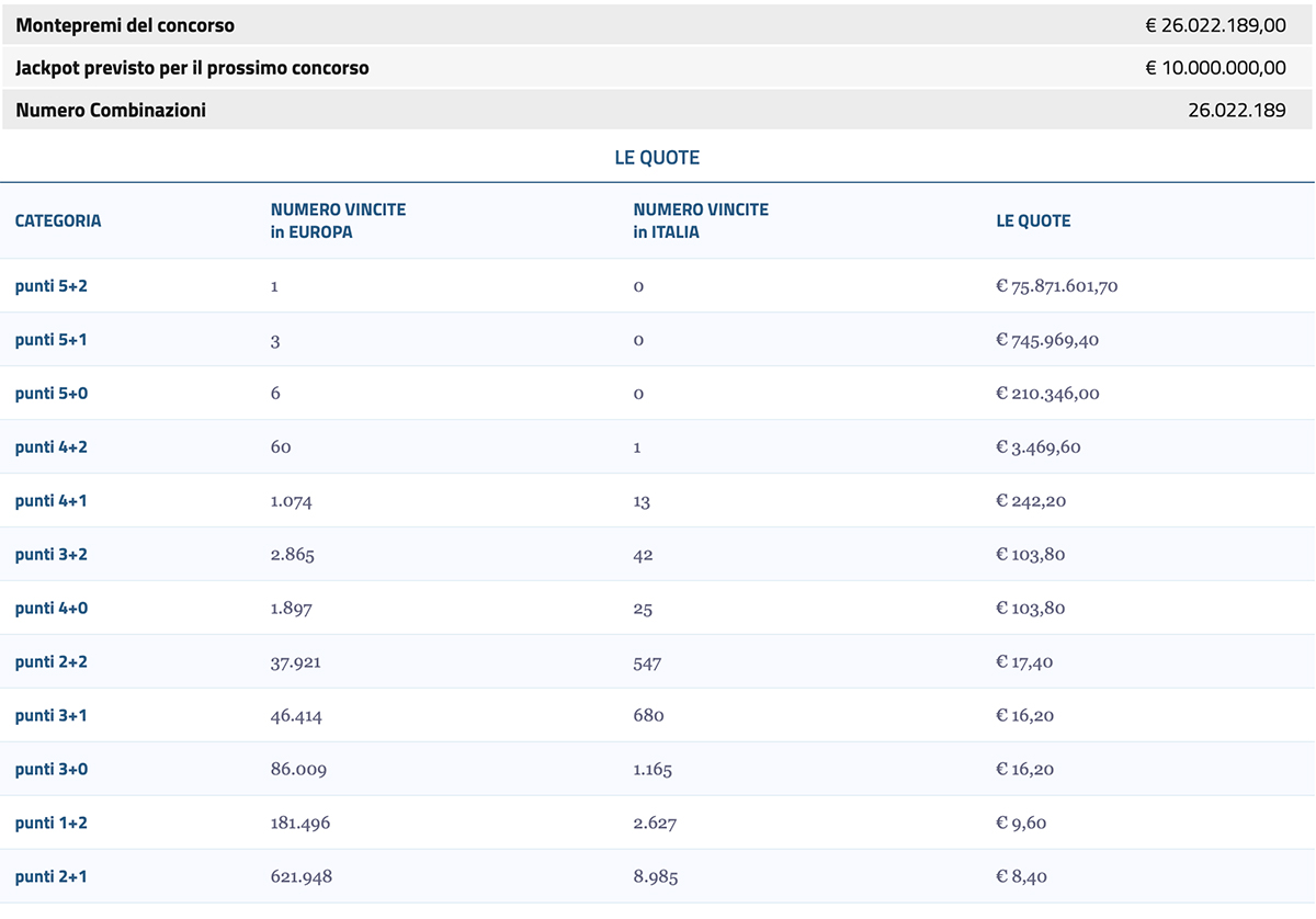 Estrazione EuroJackpot del 9 dicembre 2022