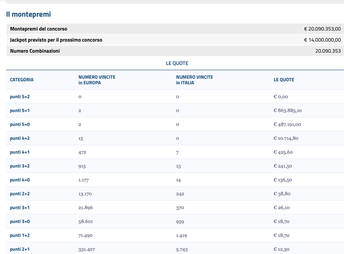  Eurojackpot del 23 dicembre 2022
