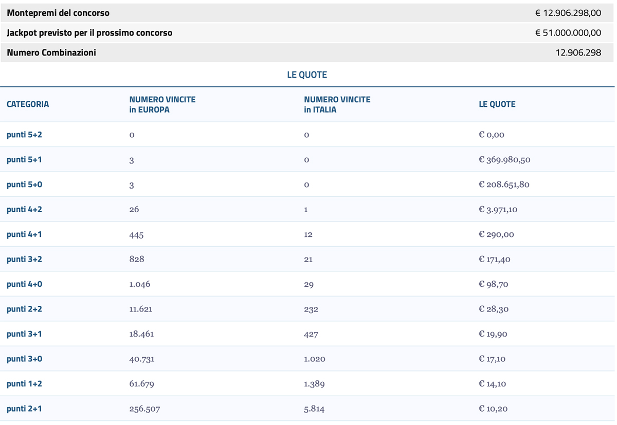 Estrazione EuroJackpot 10 gennaio 2023