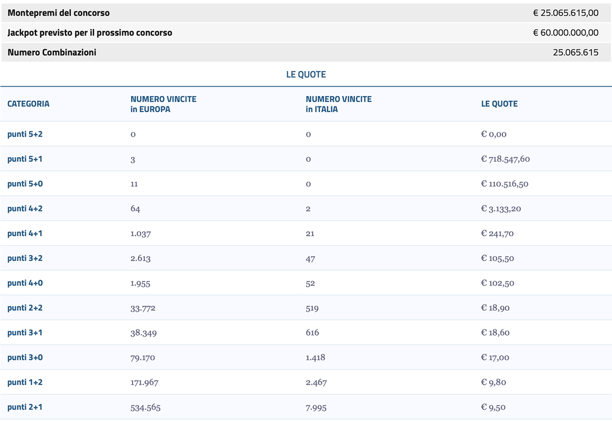 Estrazione EuroJackpot di oggi 13 gennaio 2023
