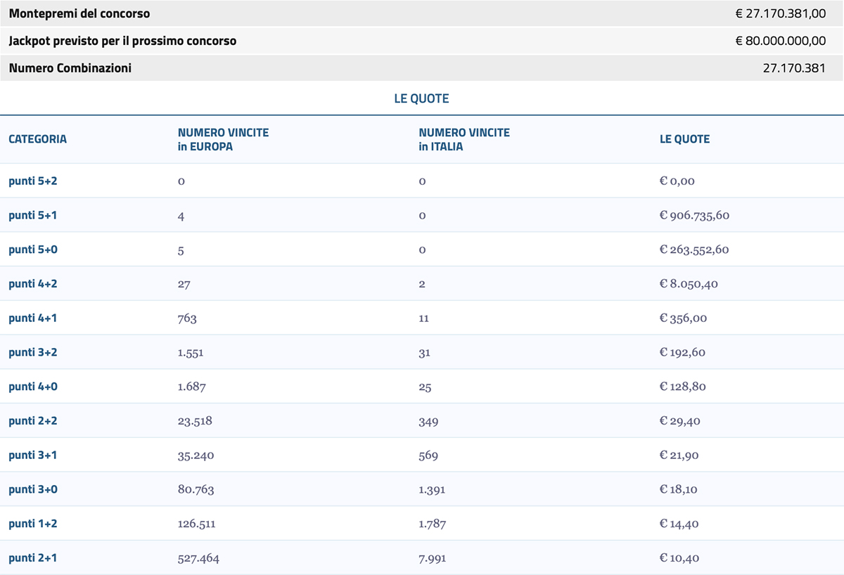 Estrazione EuroJackpot oggi 20 gennaio 2023