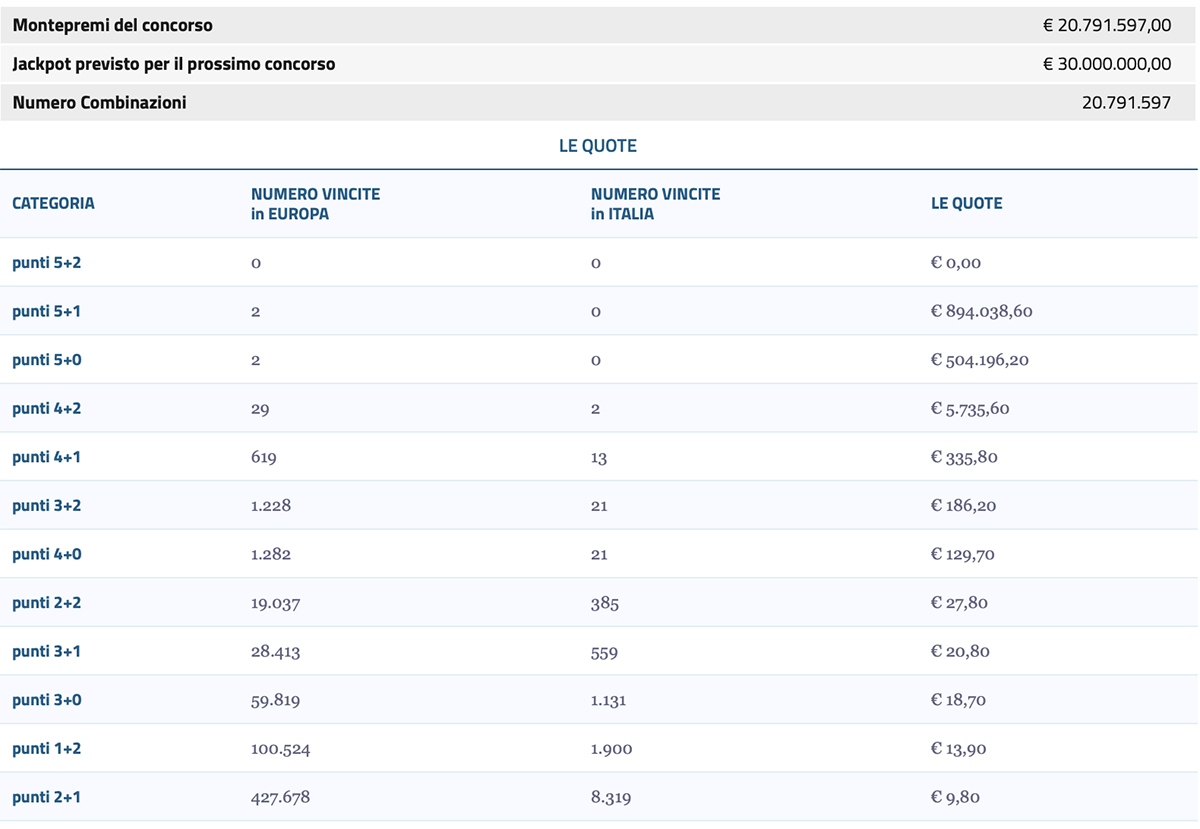 Estrazione EuroJackpot di oggi 10 febbraio 2023