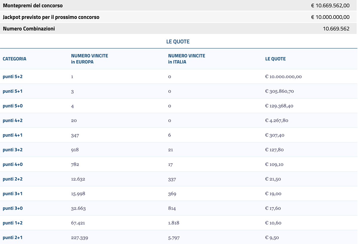 Estrazione EuroJackpot del 21 febbraio 2023