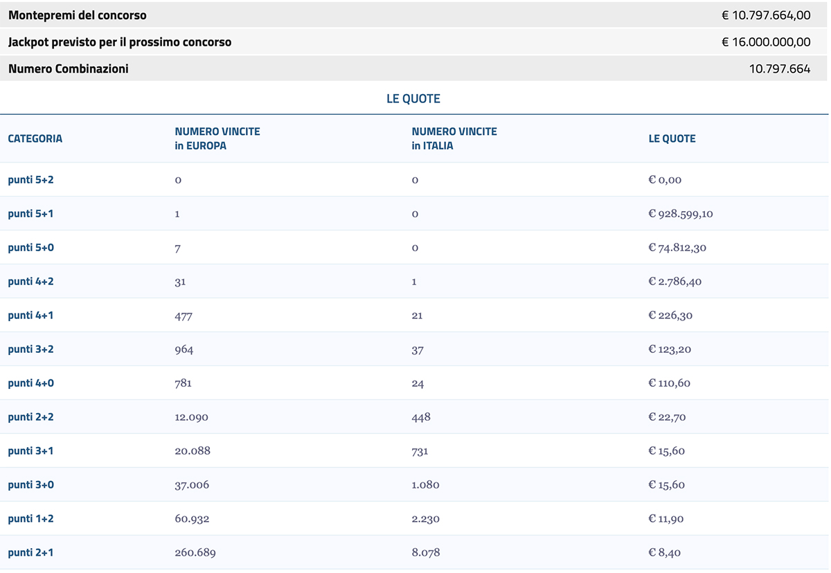 Estrazione EuroJackpot di oggi 4 aprile 2023