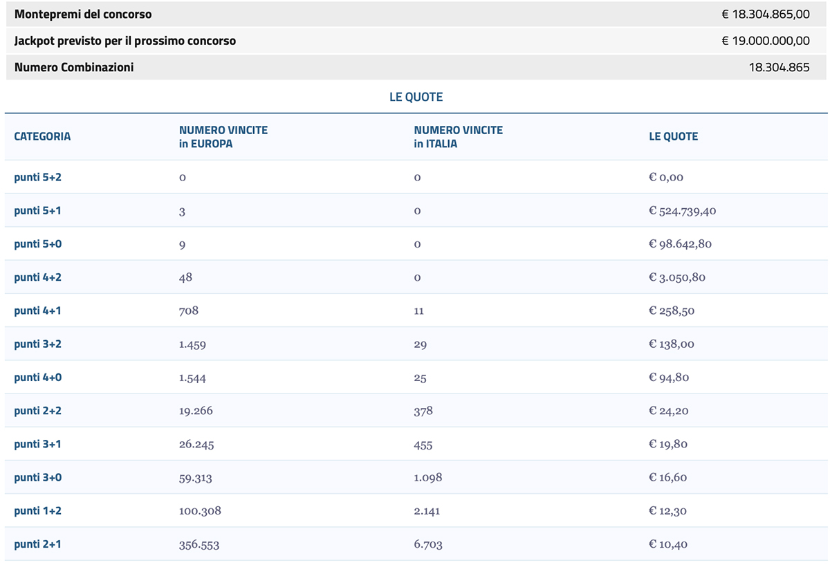 Estrazione EuroJackpot del 7 aprile 2023