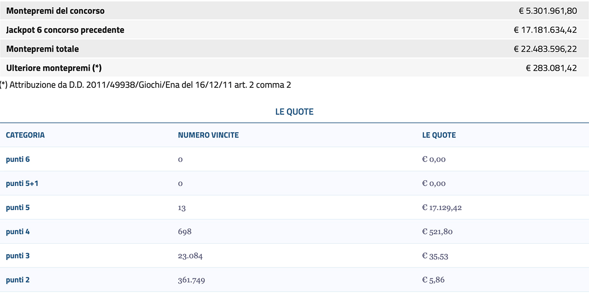 Estrazioni del Lotto 18 aprile 2023 e SuperEnalotto