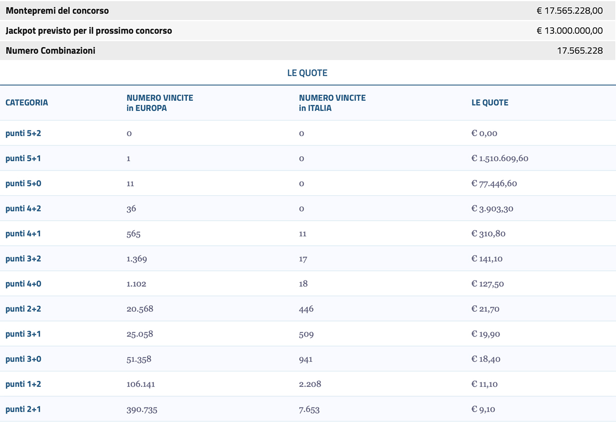 Estrazione EuroJackpot oggi 5 maggio 2023