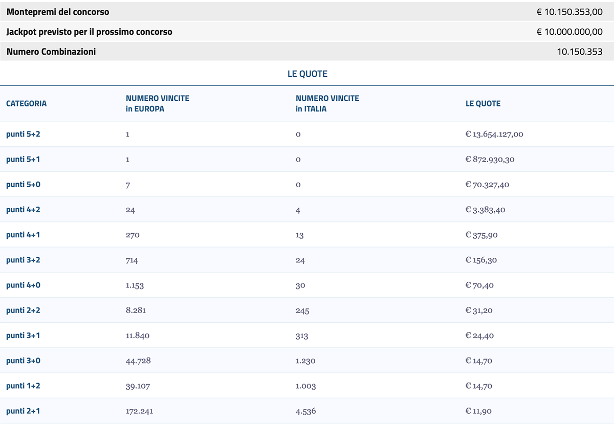 Estrazione EuroJackpot del 2 maggio 2023