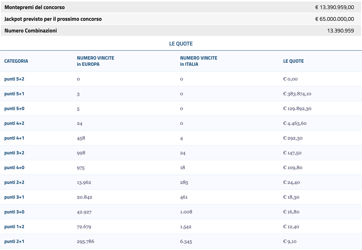 Estrazione EuroJackpot di oggi 30 maggio 2023