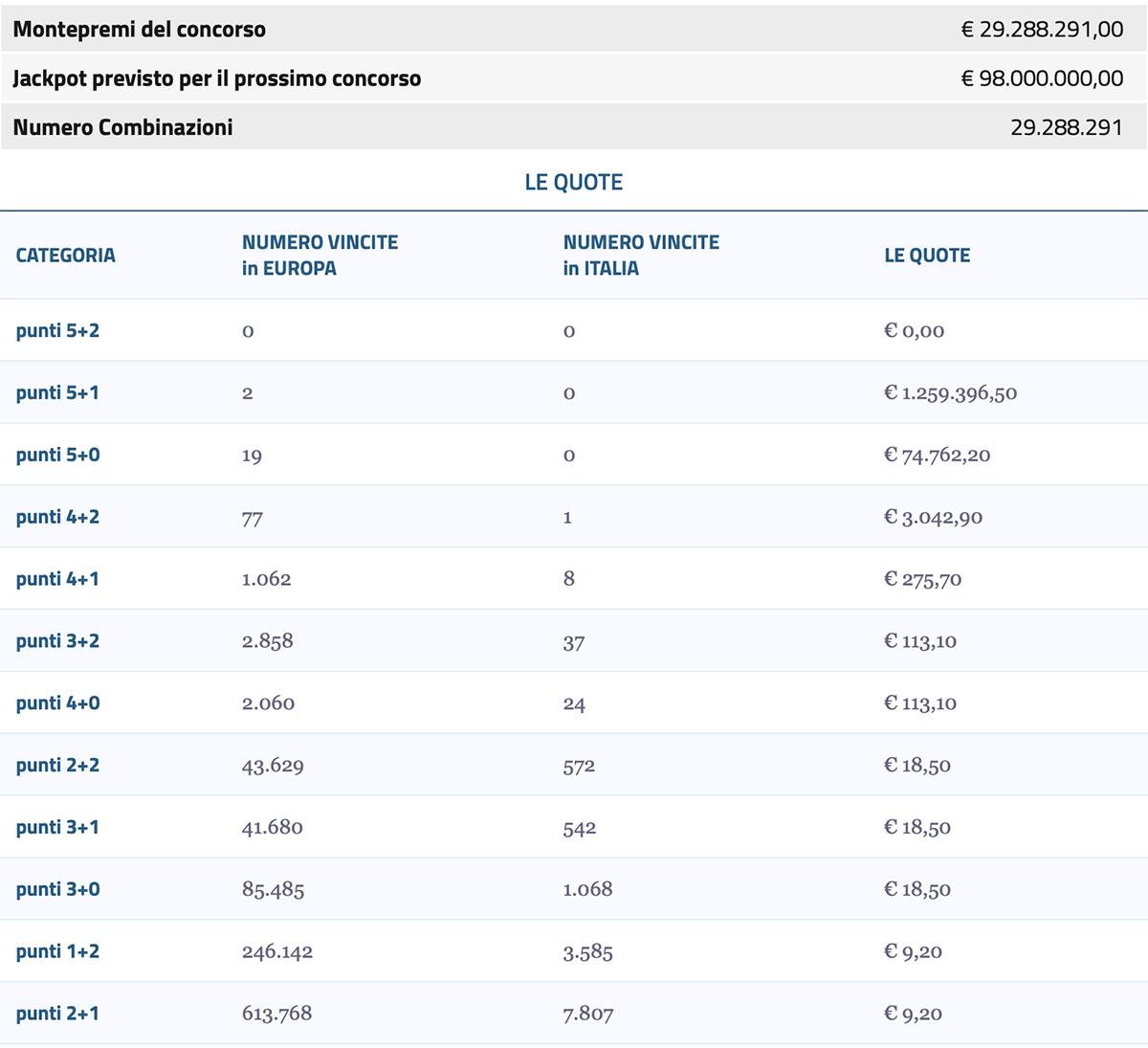 Estrazione EuroJackpot del 28 luglio 2023