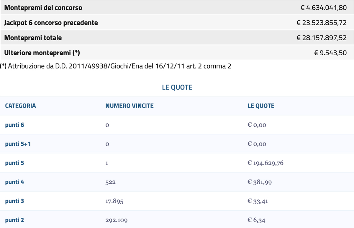Estrazione del Lotto di oggi 11 luglio 2023 e SuperEnalotto