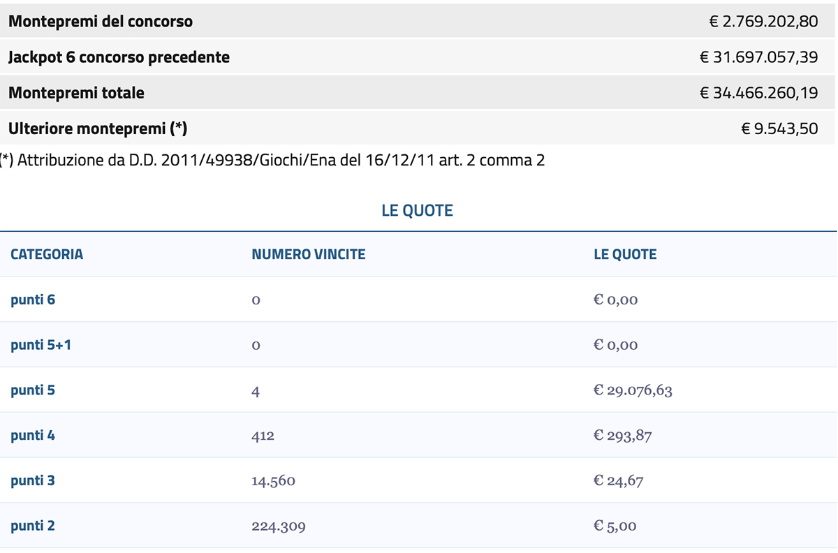 Estrazione del Lotto 28 luglio 2023 e SuperEnalotto