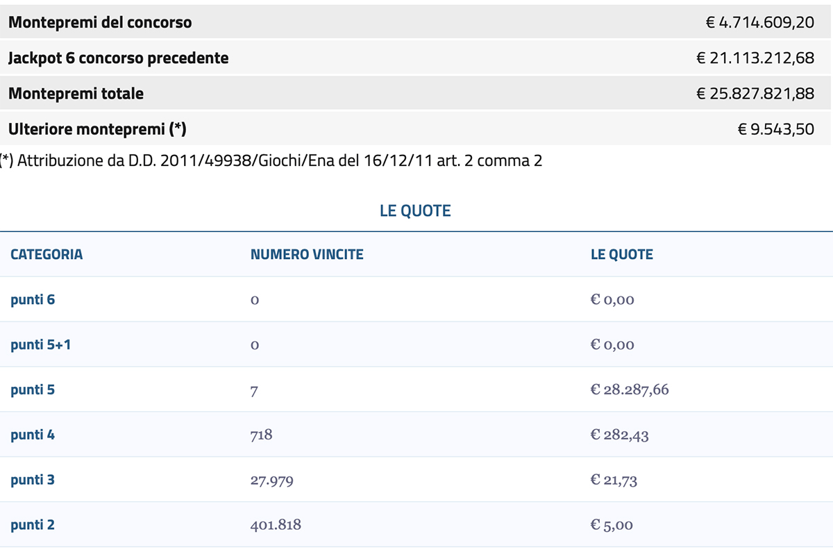 Estrazioni del Lotto del 6 luglio 2023 e SuperEnalotto