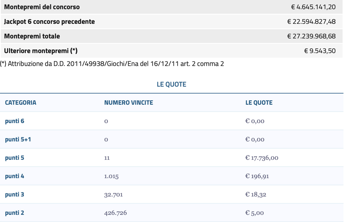 Estrazione del Lotto di oggi 8 luglio 2023 e SuperEnalotto