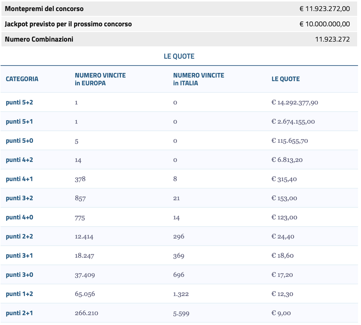 Estrazione EuroJackpot di oggi 15 agosto 2023