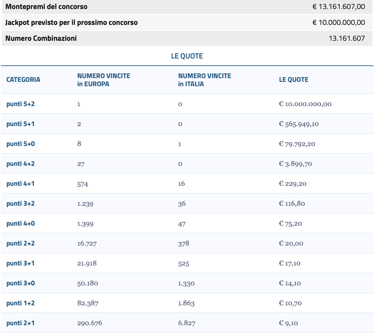 Estrazione EuroJackpot oggi 8 agosto 2023