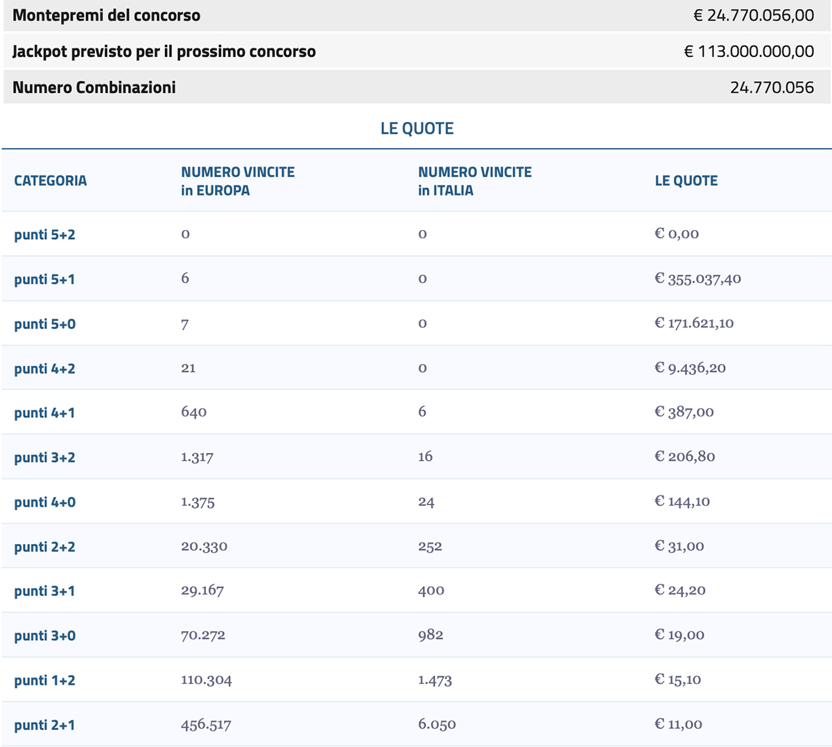 Estrazione EuroJackpot del 1 agosto 2023