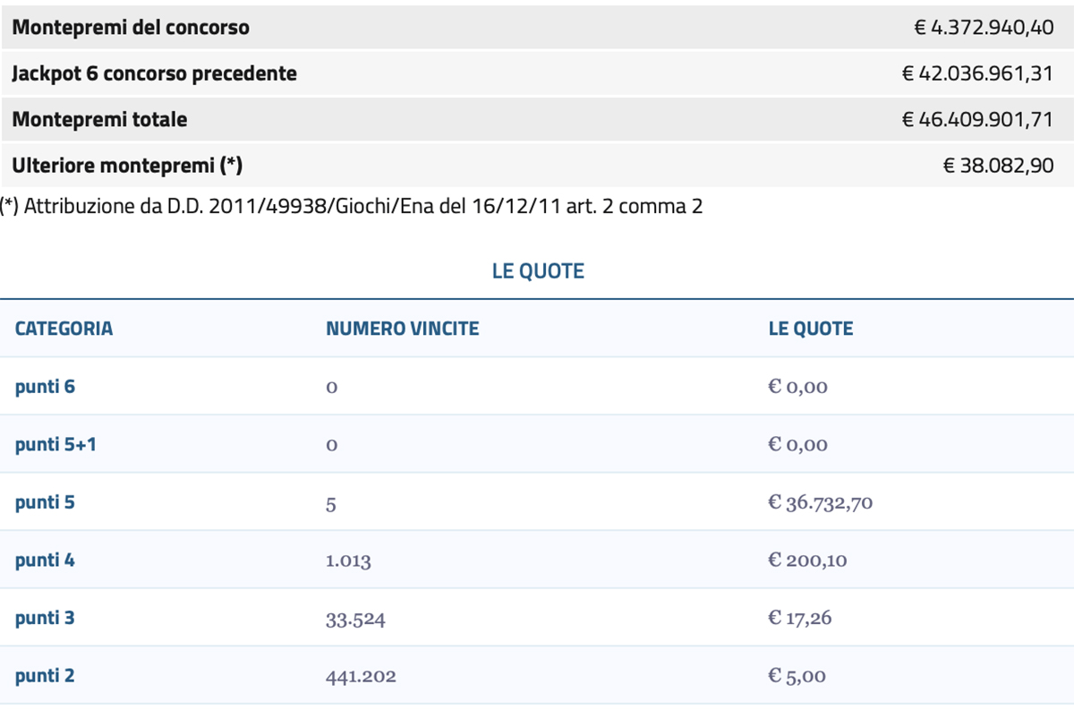 Estrazione del Lotto 19 agosto 2023 e SuperEnalotto