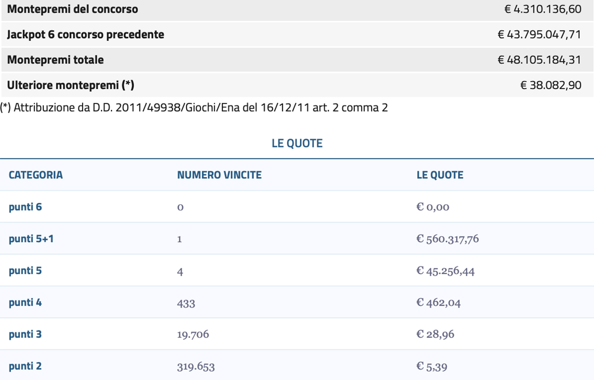 Estrazione del Lotto del 24 agosto 2023 e SuperEnalotto