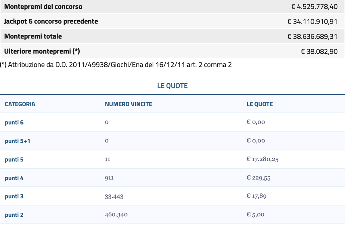 Estrazioni del Lotto di oggi 3 agosto 2023 e SuperEnalotto