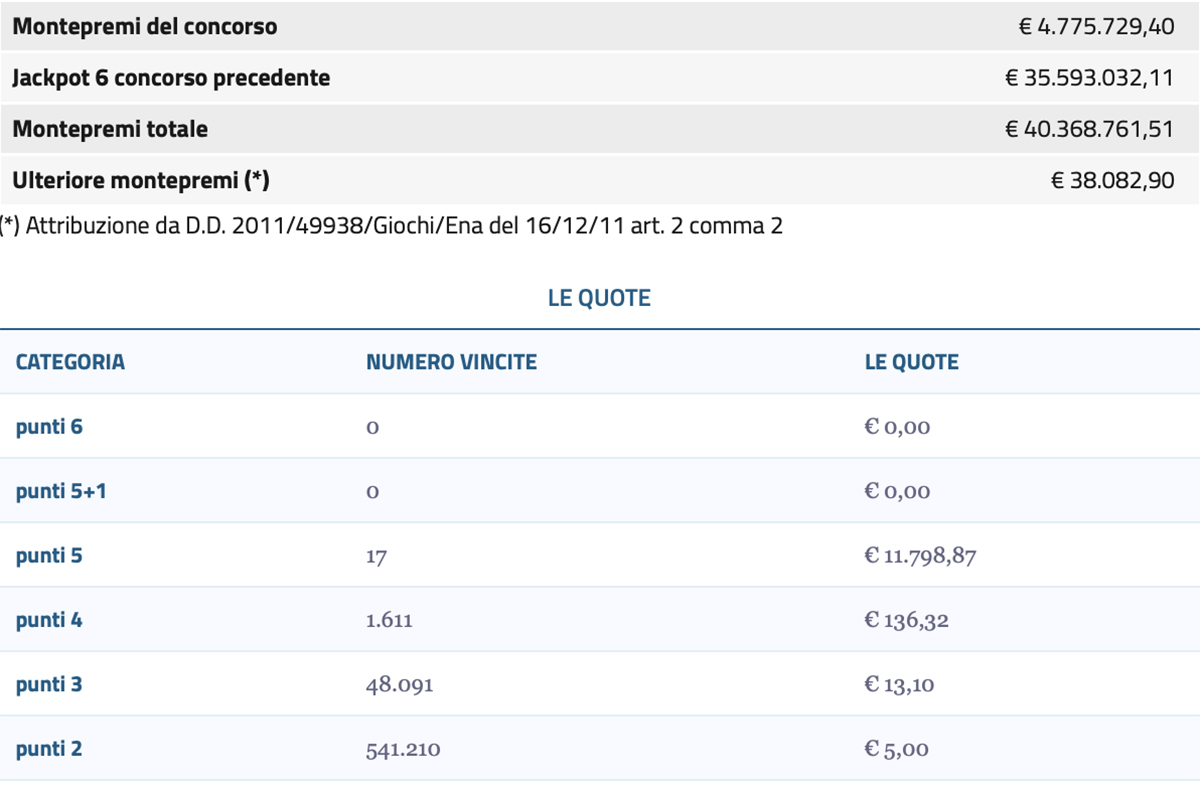 Estrazione del Lotto oggi 5 agosto 2023 e SuperEnalotto