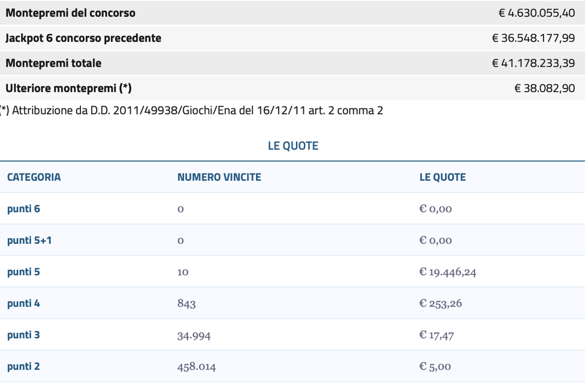 Estrazioni del Lotto 8 agosto 2023 e SuperEnalotto