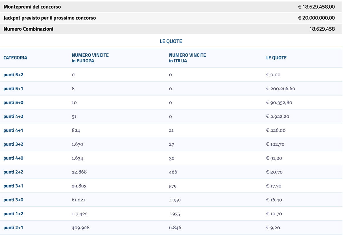 Estrazione EuroJackpot 20 ottobre 2023