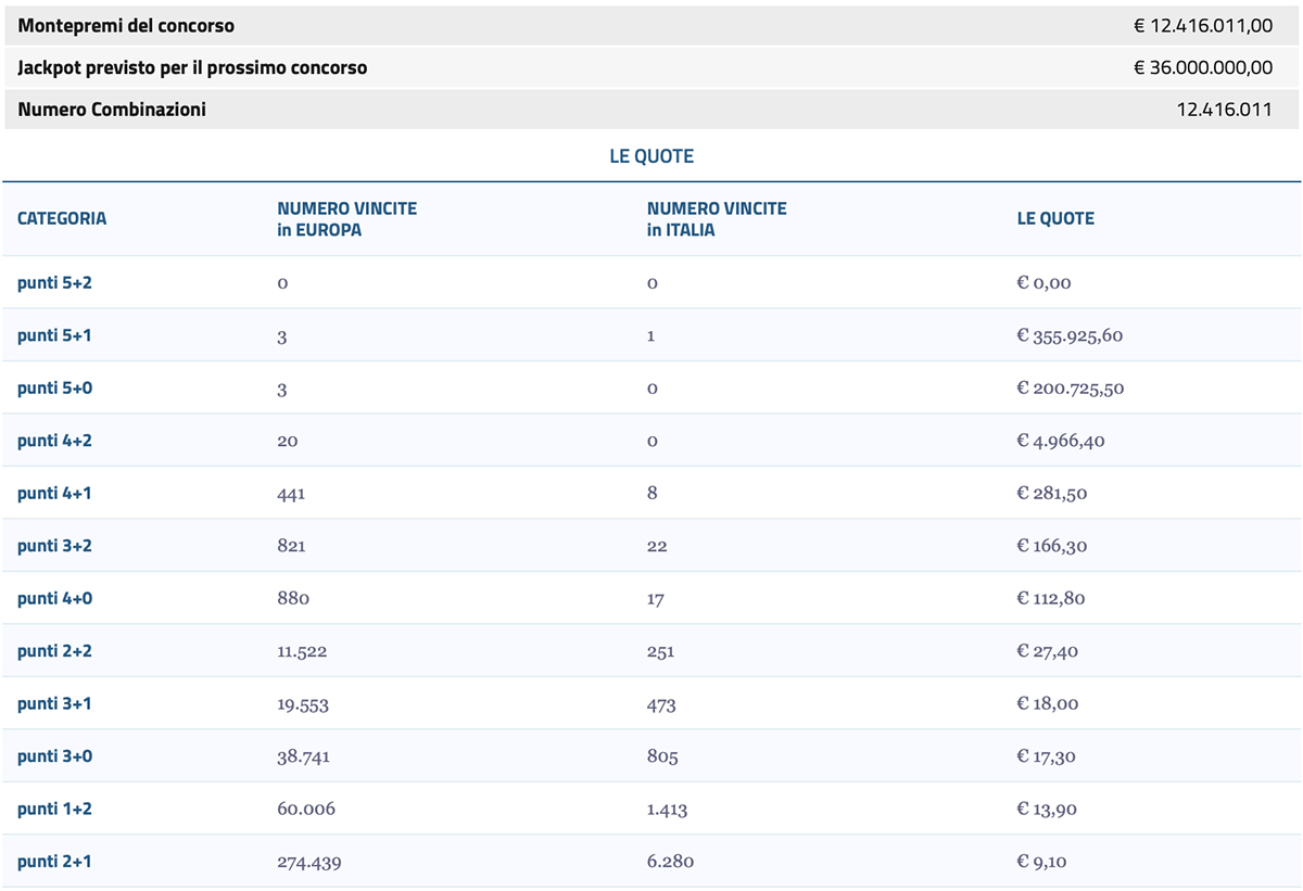 Estrazione EuroJackpot di oggi 3 ottobre 2023