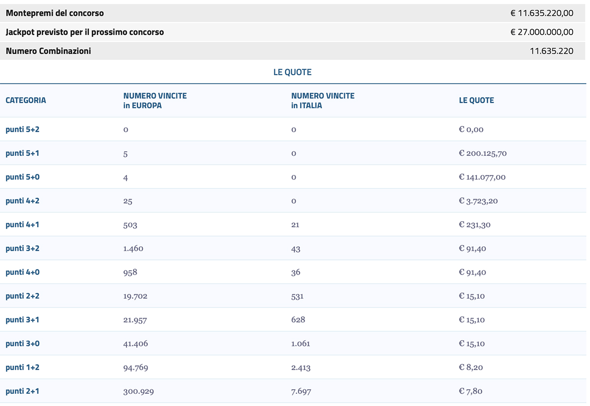 Estrazione Eurojackpot di oggi 28 novembre 2023