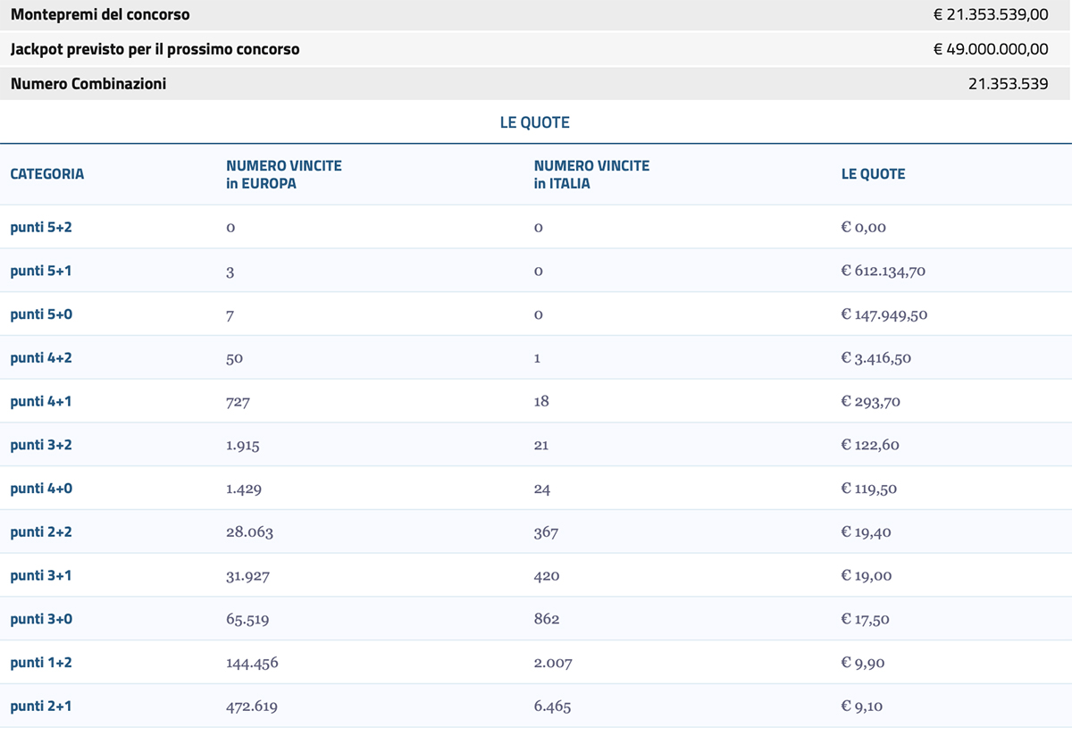 Estrazione EuroJackpot 8 dicembre 2023