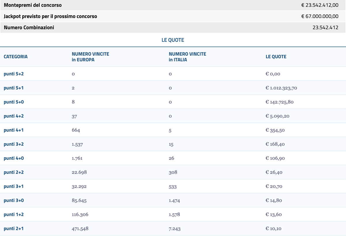 Estrazione EuroJackpot del 15 dicembre 2023