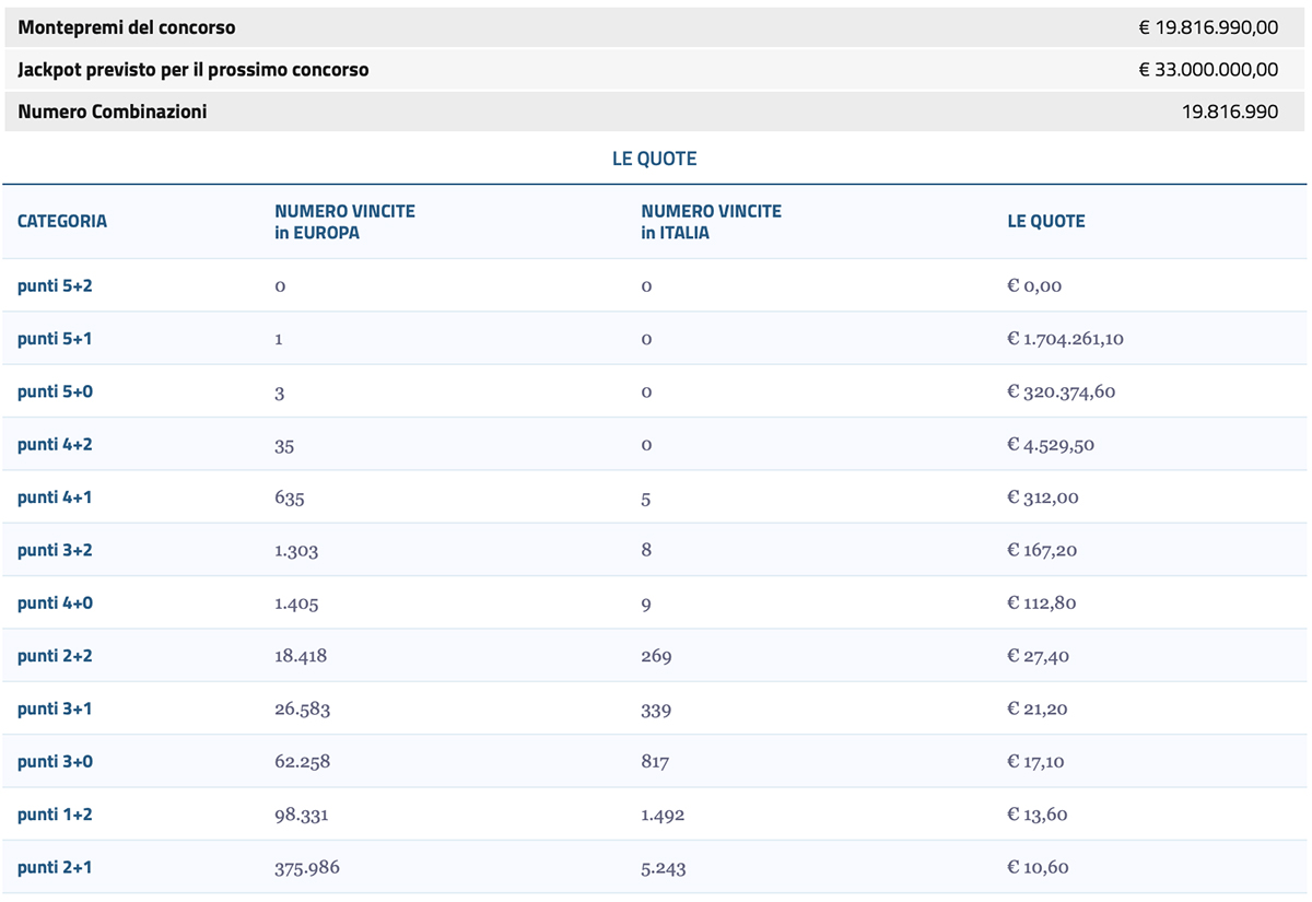 Estrazione EuroJackpot oggi 1 Dicembre 2023