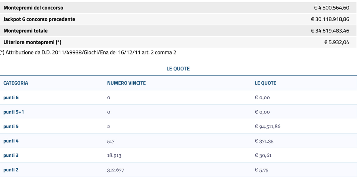 Estrazioni del Lotto oggi 14 Dicembre 2023 e SuperEnalotto