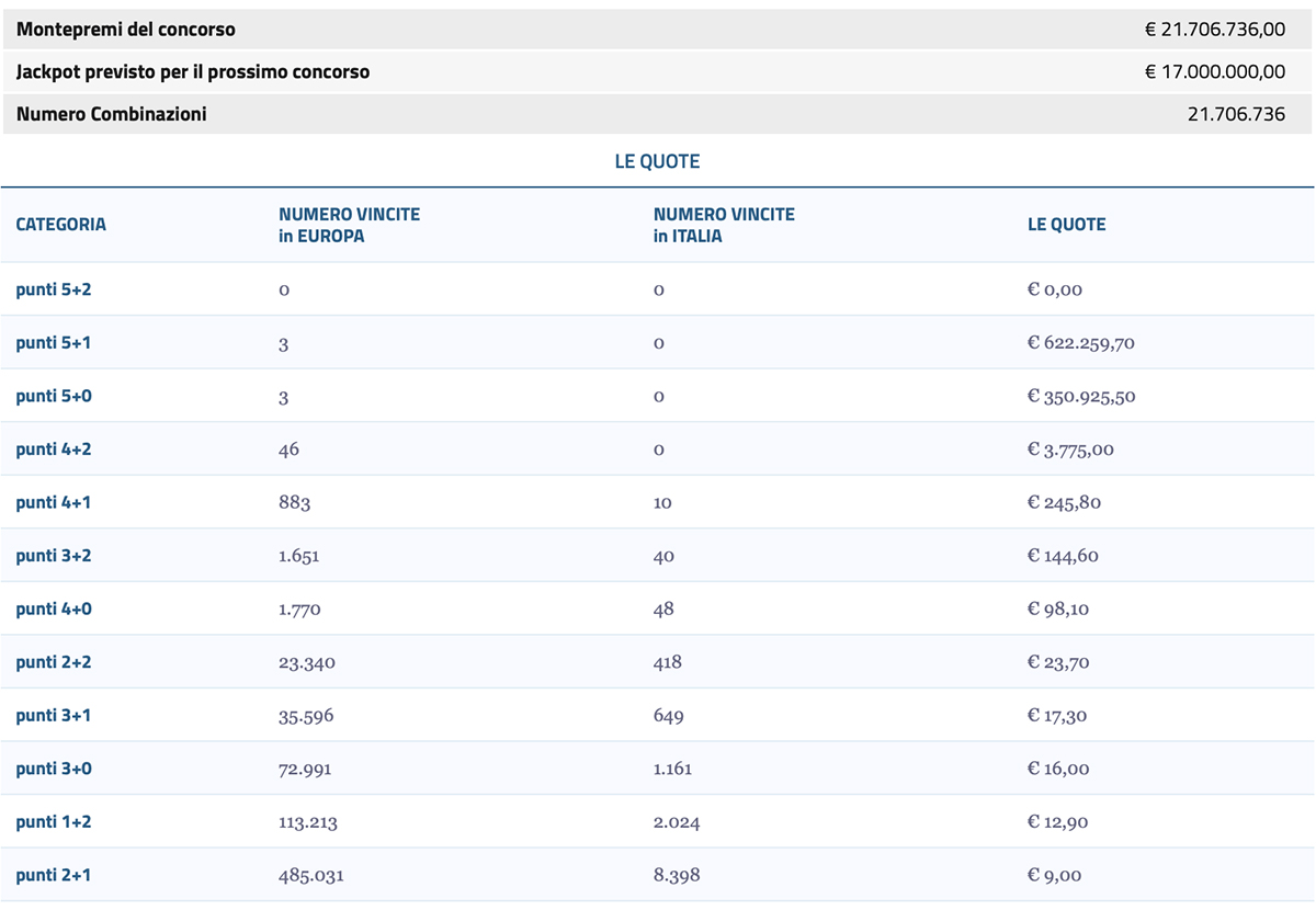Estrazione EuroJackpot 19 gennaio 2024