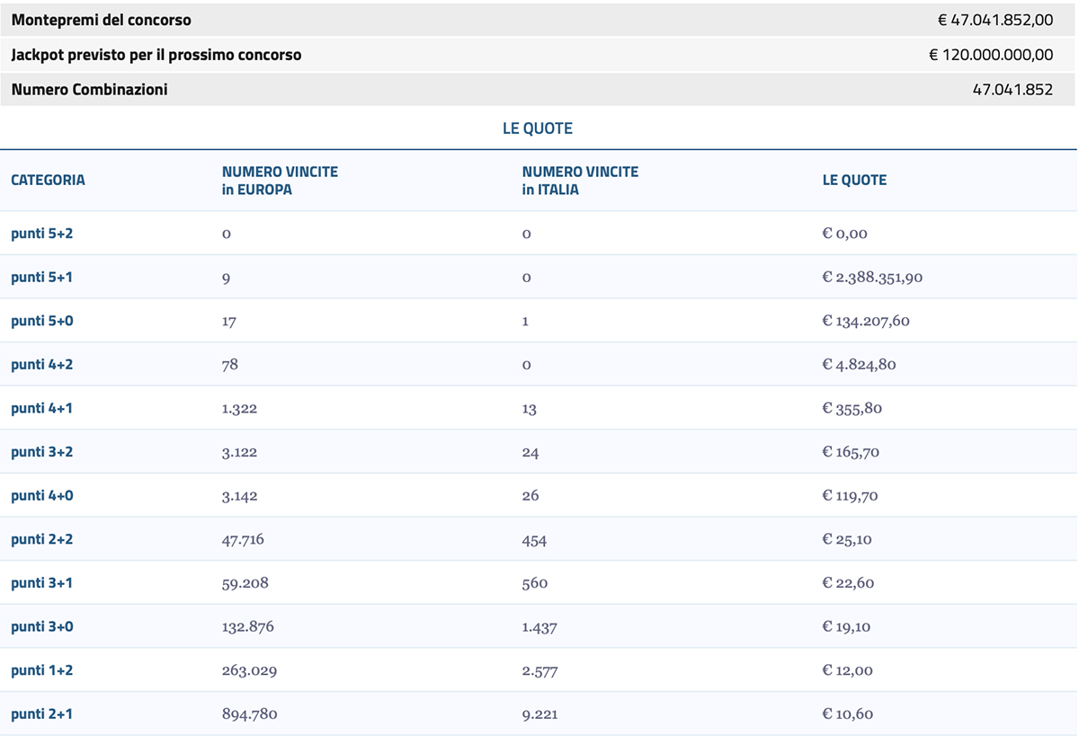 Estrazione EuroJackpot di oggi 5 gennaio 2024
