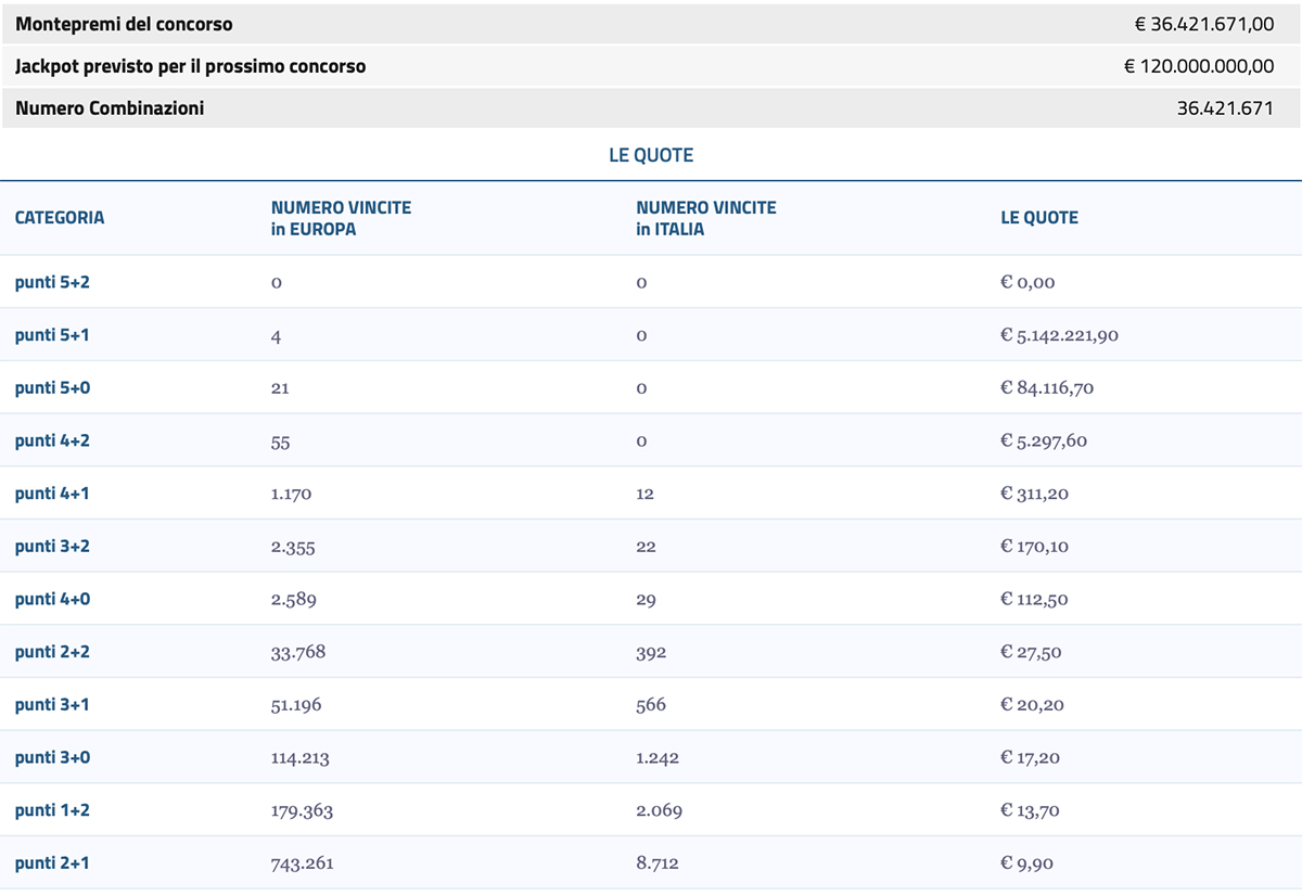 Estrazione Eurojackpot di oggi 9 gennaio 2024