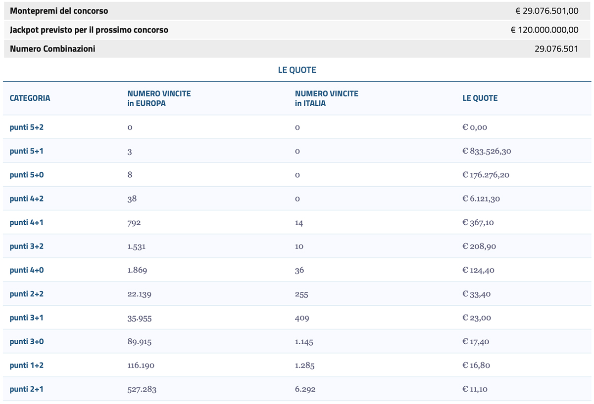 Estrazione Eurojackpot oggi 2 gennaio 2024