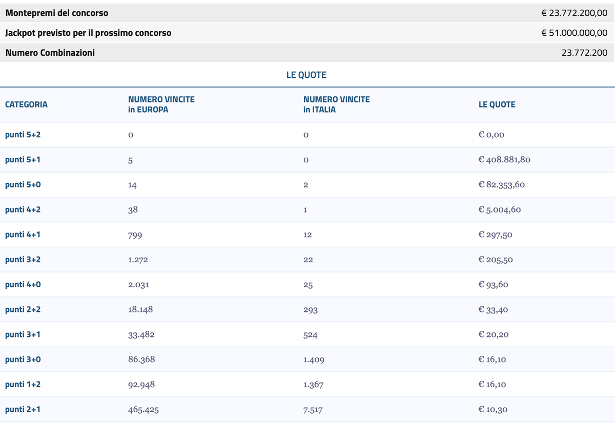 Estrazione EuroJackpot del 2 Febbraio 2024