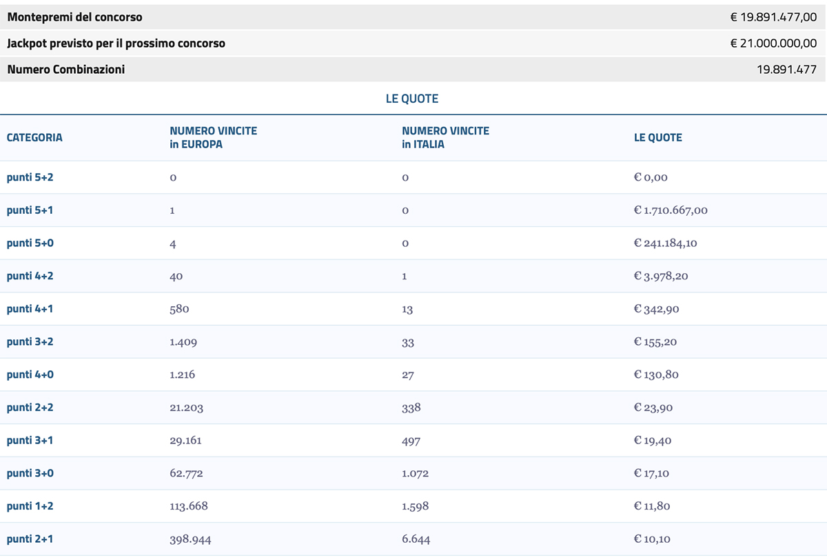 Estrazione EuroJackpot del 15 Marzo 2024