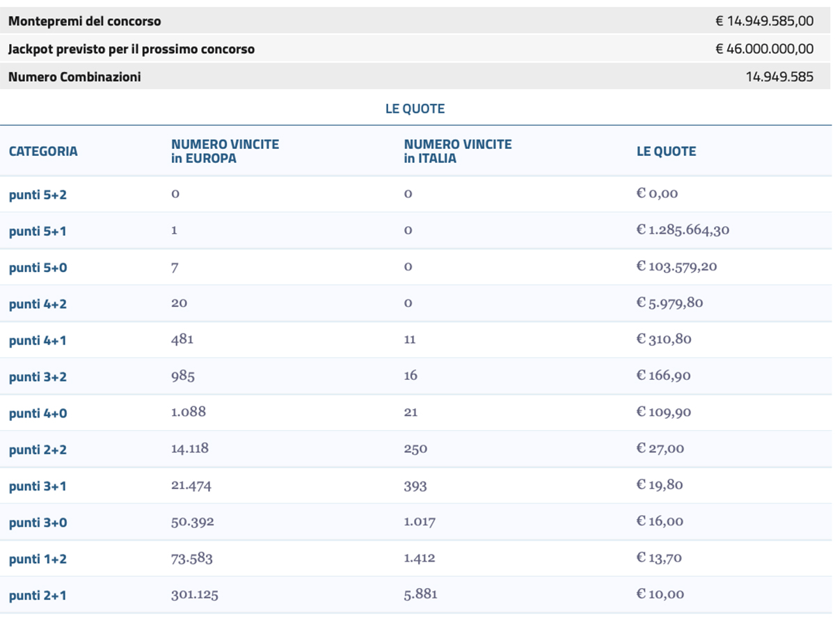 Estrazione Eurojackpot di oggi 26 marzo 2024