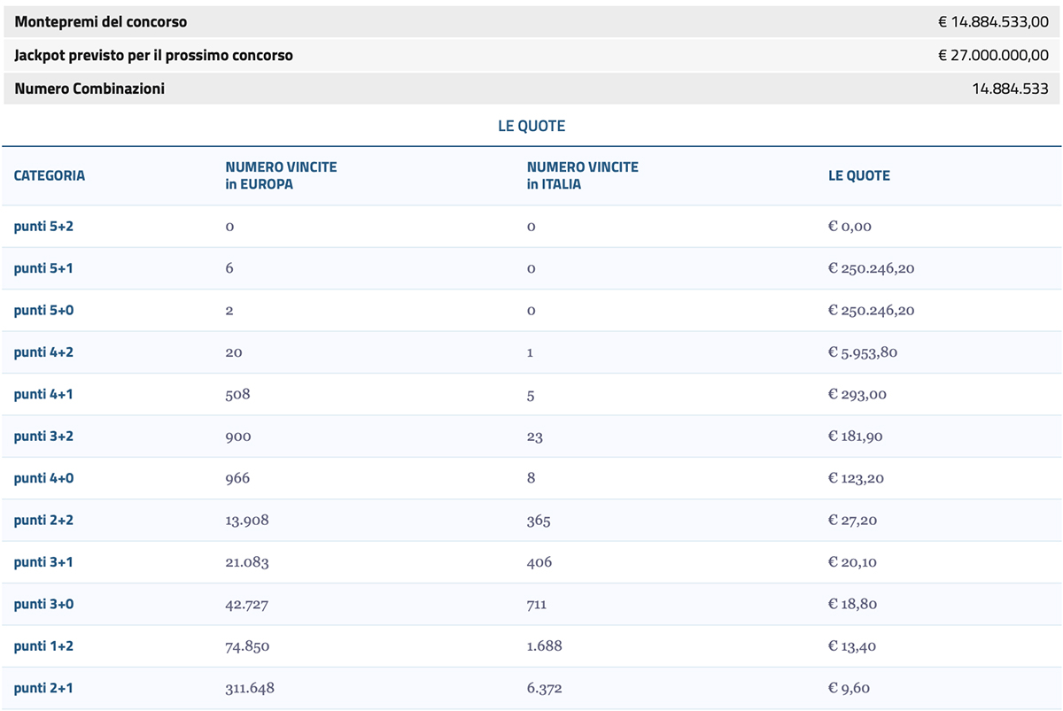 Estrazione EuroJackpot 30 Aprile 2024