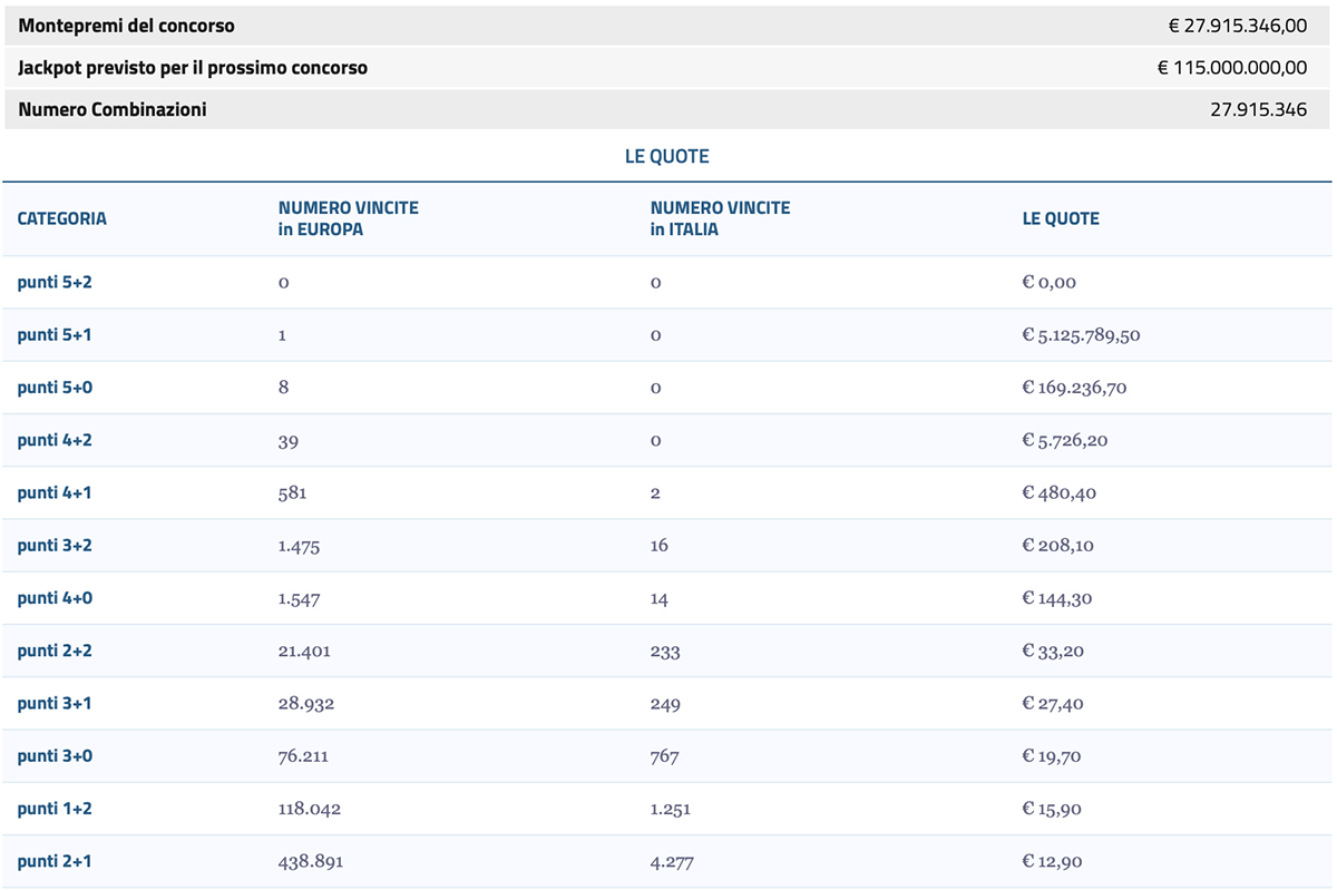 Estrazione EuroJackpot del 16 aprile 2024