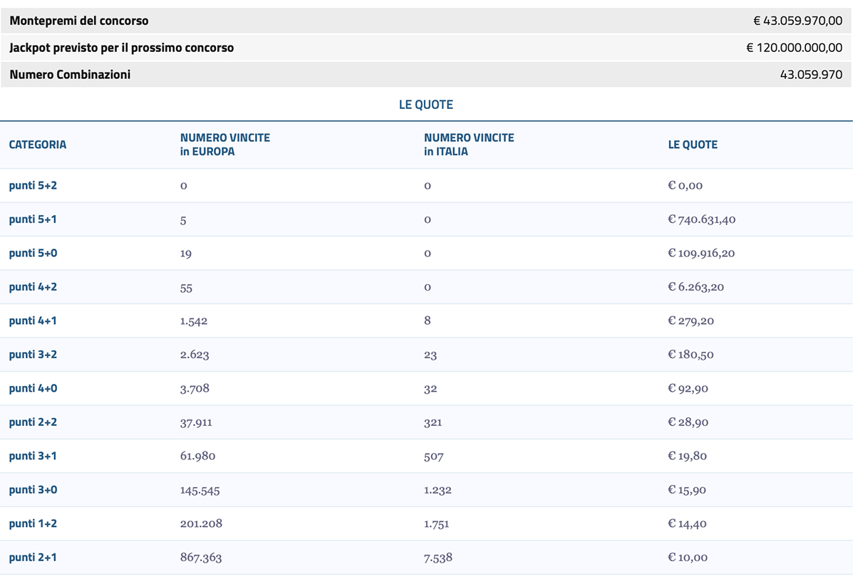 Estrazione EuroJackpot del 19 Aprile 2024