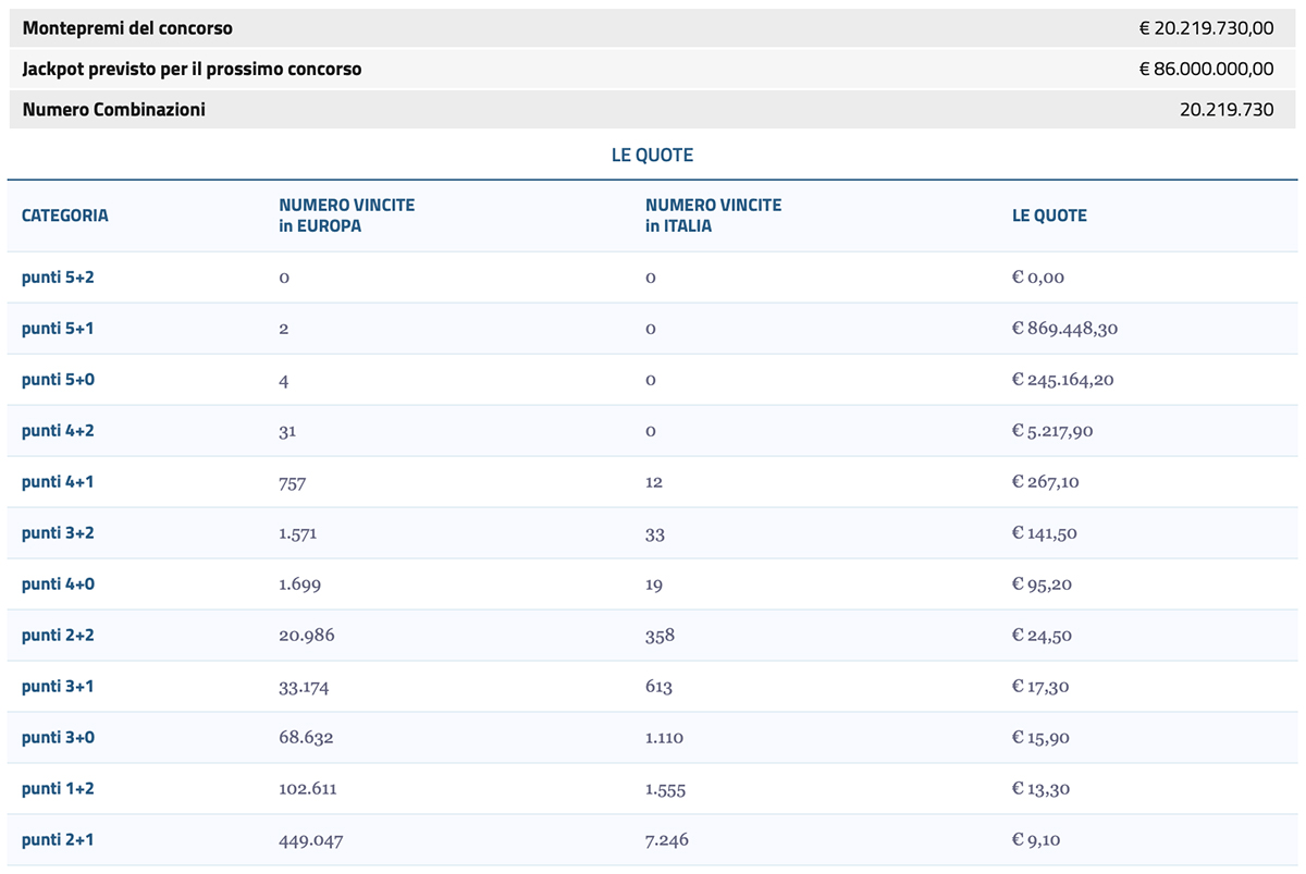 Estrazione Eurojackpot del 9 aprile 2024