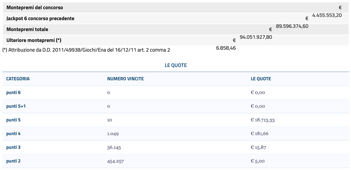 Estrazioni del Lotto 16 aprile 2024 e SuperEnalotto