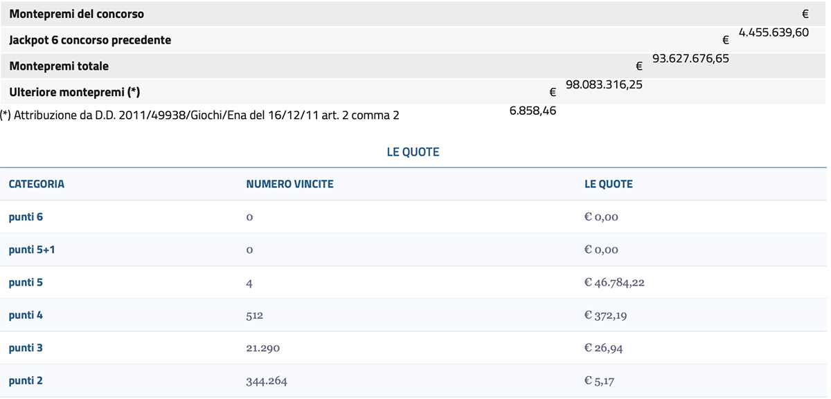 Estrazione del Lotto del 26 aprile 2024 e SuperEnalotto