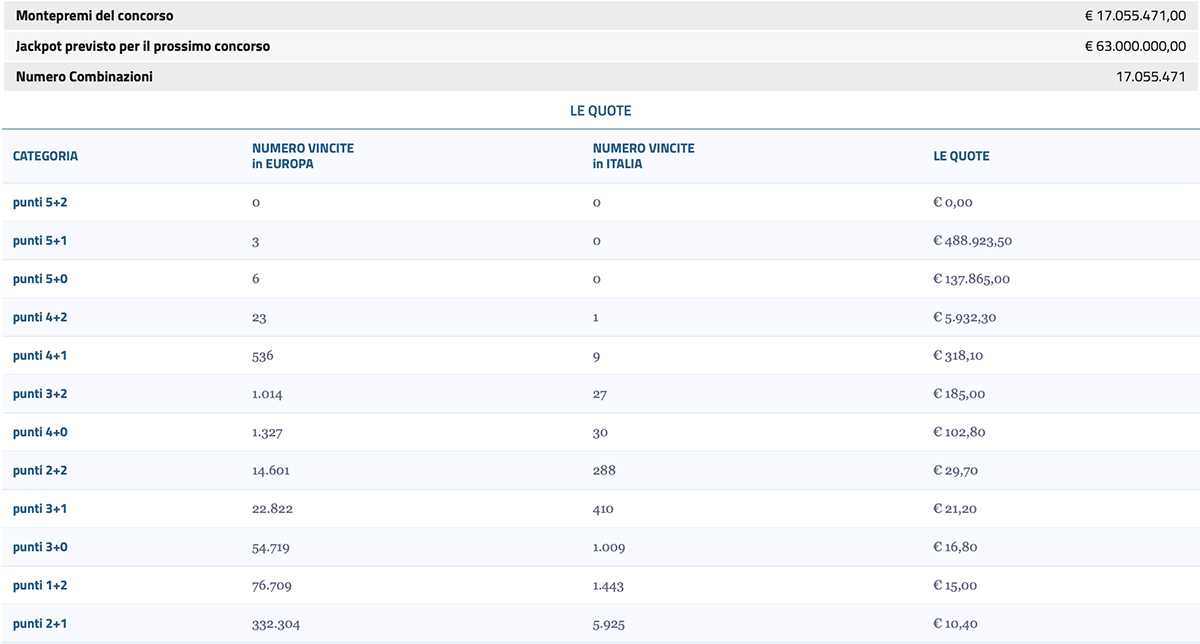 Estrazione EuroJackpot oggi 25 giugno 2024