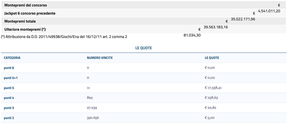 Estrazioni del Lotto oggi 15 giugno 2024 SuperEnalotto